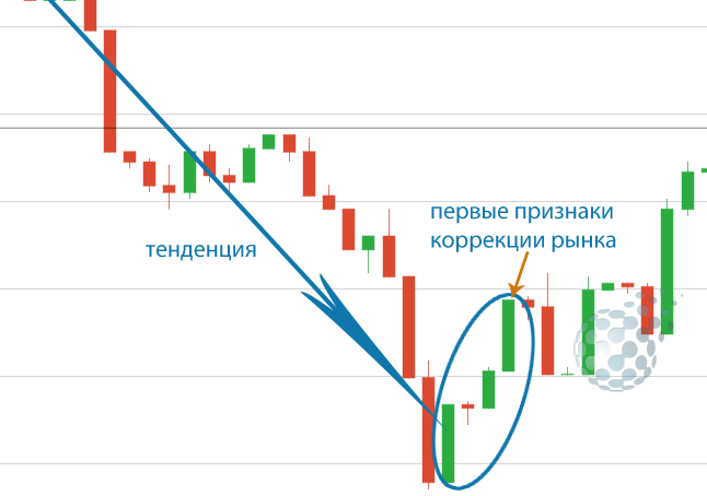 Коррекция в торговле у IQ Option